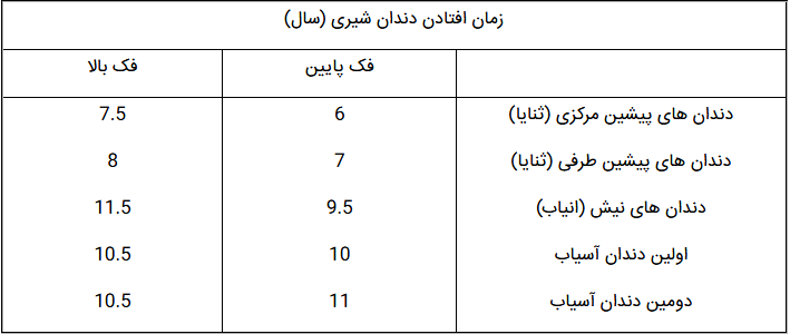 اینفوگرافیک افتادن دندان شیری